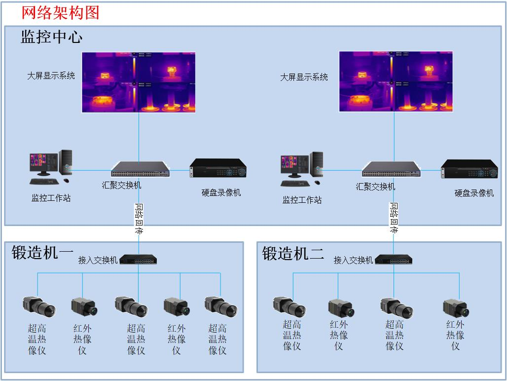 配置